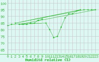 Courbe de l'humidit relative pour Besanon (25)