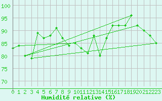 Courbe de l'humidit relative pour Avord (18)