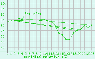 Courbe de l'humidit relative pour Lilienfeld / Sulzer