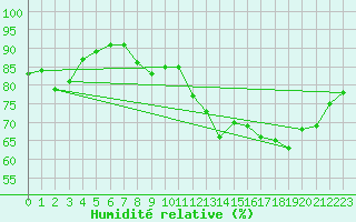 Courbe de l'humidit relative pour Le Havre - Octeville (76)