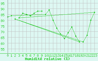 Courbe de l'humidit relative pour Metz (57)