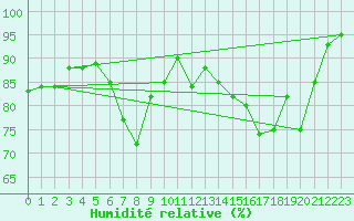 Courbe de l'humidit relative pour Berkenhout AWS