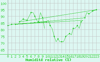 Courbe de l'humidit relative pour Bournemouth (UK)