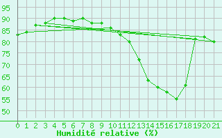 Courbe de l'humidit relative pour Cerisiers (89)