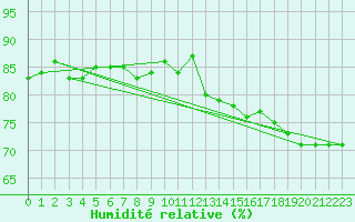Courbe de l'humidit relative pour Wien / Hohe Warte