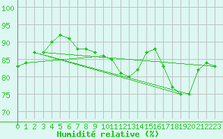 Courbe de l'humidit relative pour Dax (40)