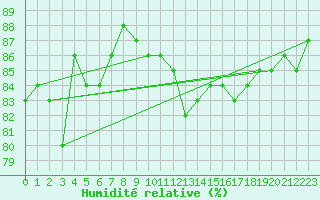Courbe de l'humidit relative pour Blois (41)
