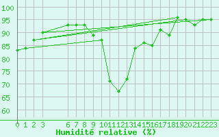 Courbe de l'humidit relative pour Renwez (08)