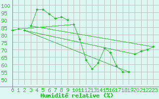 Courbe de l'humidit relative pour Ernage (Be)