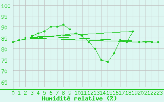 Courbe de l'humidit relative pour Troyes (10)