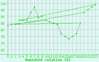 Courbe de l'humidit relative pour Waibstadt