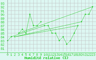 Courbe de l'humidit relative pour Sain-Bel (69)