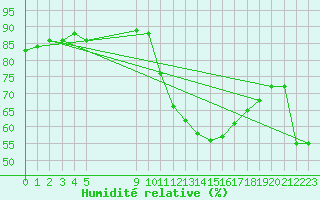 Courbe de l'humidit relative pour Vias (34)