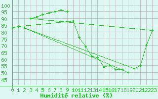 Courbe de l'humidit relative pour Biarritz (64)