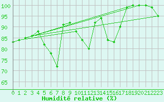 Courbe de l'humidit relative pour Soltau