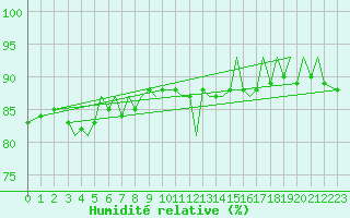 Courbe de l'humidit relative pour Svolvaer / Helle