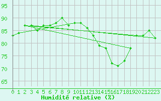 Courbe de l'humidit relative pour Villarzel (Sw)