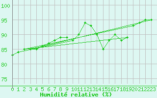 Courbe de l'humidit relative pour Aizenay (85)