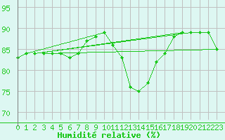 Courbe de l'humidit relative pour Charleroi (Be)