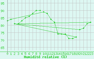 Courbe de l'humidit relative pour Chartres (28)