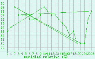 Courbe de l'humidit relative pour Uto