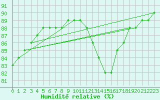 Courbe de l'humidit relative pour L'Huisserie (53)