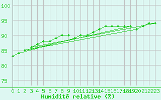 Courbe de l'humidit relative pour Sainte-Genevive-des-Bois (91)