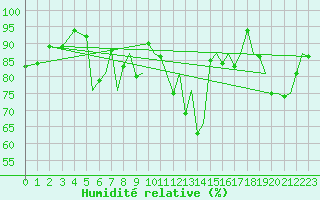 Courbe de l'humidit relative pour Pamplona (Esp)
