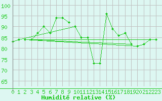 Courbe de l'humidit relative pour Prestwick Rnas