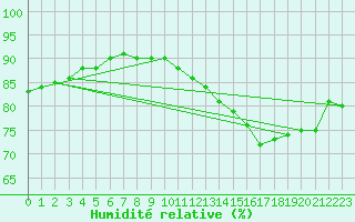 Courbe de l'humidit relative pour Bordeaux (33)