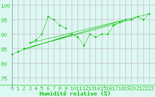 Courbe de l'humidit relative pour Montlimar (26)