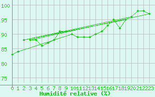 Courbe de l'humidit relative pour Boulogne (62)