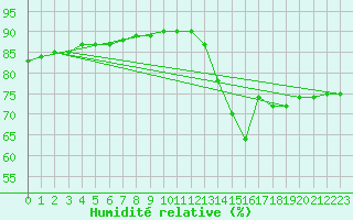 Courbe de l'humidit relative pour Sainte-Genevive-des-Bois (91)