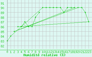 Courbe de l'humidit relative pour L'Huisserie (53)