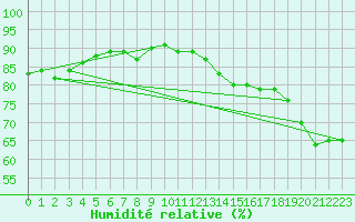 Courbe de l'humidit relative pour Paris Saint-Germain-des-Prs (75)