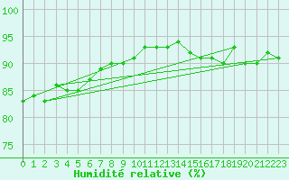 Courbe de l'humidit relative pour Laval (53)