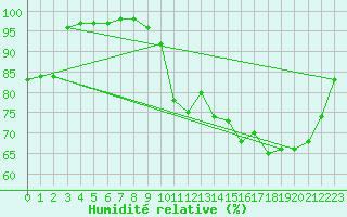 Courbe de l'humidit relative pour Niort (79)