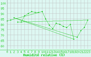 Courbe de l'humidit relative pour Cabestany (66)