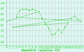 Courbe de l'humidit relative pour Lons-le-Saunier (39)