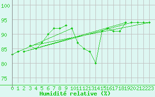 Courbe de l'humidit relative pour Pordic (22)
