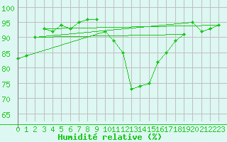 Courbe de l'humidit relative pour Tour-en-Sologne (41)