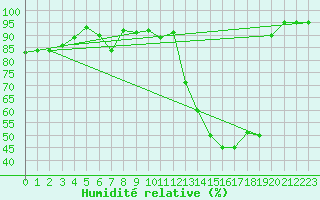 Courbe de l'humidit relative pour Luxeuil (70)