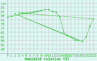 Courbe de l'humidit relative pour Douzy (08)