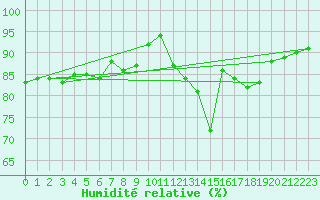 Courbe de l'humidit relative pour Berus
