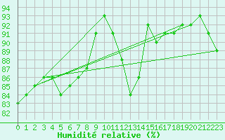 Courbe de l'humidit relative pour Woluwe-Saint-Pierre (Be)