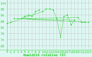 Courbe de l'humidit relative pour Carcassonne (11)