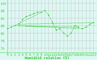 Courbe de l'humidit relative pour Saint-Martial-de-Vitaterne (17)