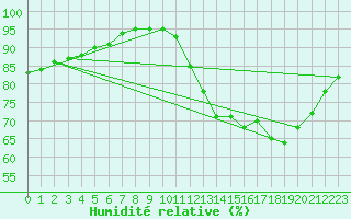Courbe de l'humidit relative pour Saint-Philbert-sur-Risle (27)