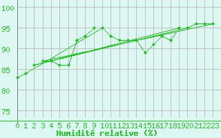 Courbe de l'humidit relative pour Cernay (86)