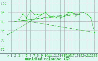 Courbe de l'humidit relative pour Trelly (50)